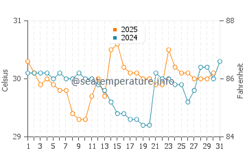 Temperature dell'acqua a Green Island a gennaio