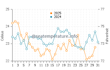 Green Turtle Cay water temp chart in January