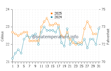 Temperature dell'acqua a Greenwell Point a gennaio