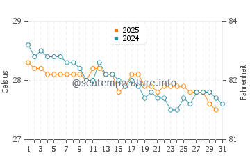 Temperature dell'acqua a Victoria a gennaio