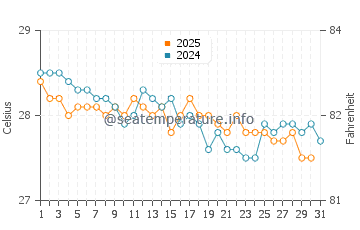 Temperatura da água em Grenville em janeiro