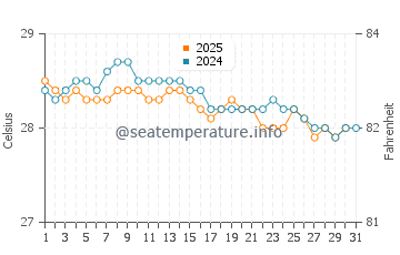 Temperatura da água em Gressier em janeiro