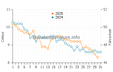 Temperature dell'acqua a Greyabbey a gennaio