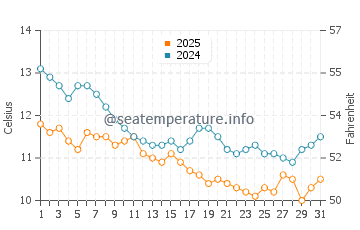 Grigoleti water temp chart in January
