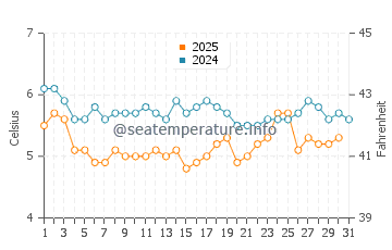 Wassertemperatur Grindavík im Januar