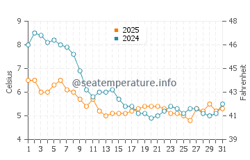 Temperature dell'acqua a Groede a gennaio