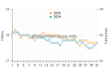 Temperature dell'acqua a Gros Islet a gennaio