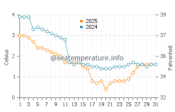 Wassertemperatur Grosse Ile im Januar