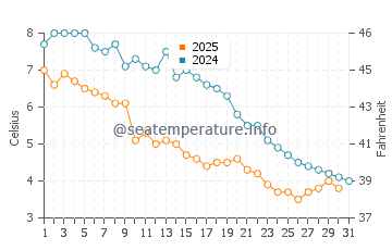 Wassertemperatur Groton im Januar