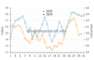 Temperature dell'acqua a Grotto Bay a gennaio