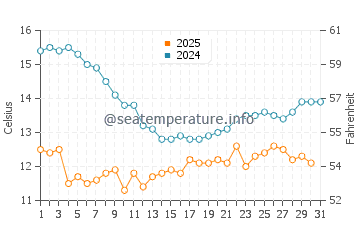 Wassertemperatur Grover Beach im Januar