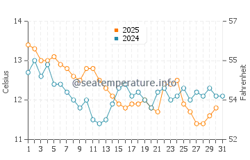 Temperature dell'acqua a Gruissan a gennaio