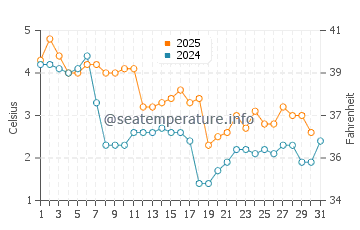 Grzybowo water temp chart in January