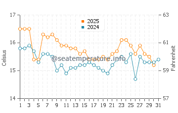 Guadalmar water temp chart in January