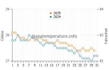 Wassertemperatur Pointe-Noire im Januar