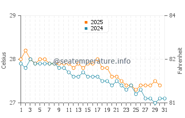 Temperatura da água em Trois-Rivieres em janeiro