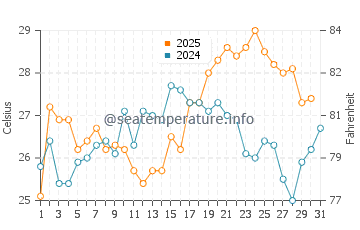 Temperature dell'acqua a Guaiba a gennaio