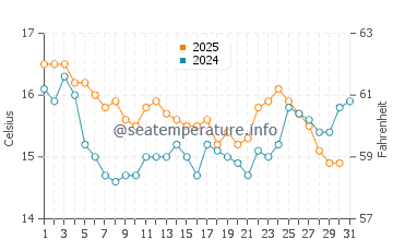 Guainos Bajos water temp chart in January