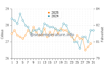 Temperatura da água em Guajira em janeiro