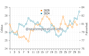 Temperature dell'acqua a Gualeguaychú a gennaio