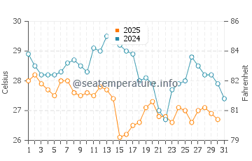 Wassertemperatur Guanacaste im Januar