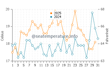 Wassertemperatur Guanaqueros im Januar