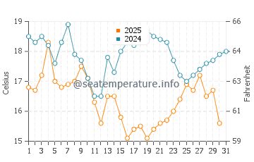 Wassertemperatur Guanbu im Januar