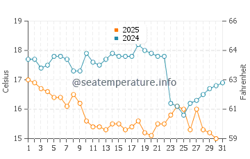 Wassertemperatur Guangao im Januar