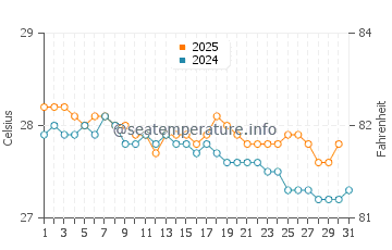 Temperature dell'acqua a Guanica a gennaio
