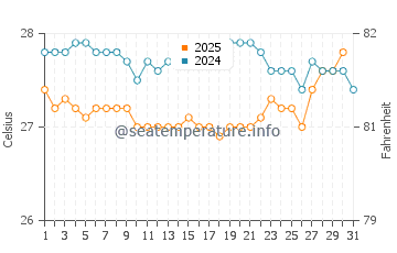 Guantanamo Bay water temp chart in January