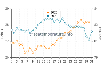 Temperature dell'acqua a Guarajuba a gennaio