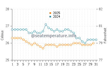 Temperature dell'acqua a Guardalavaca a gennaio