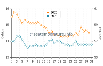 Guardamar de la Safor water temp chart in January