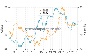 Temperature dell'acqua a Guaruja a gennaio