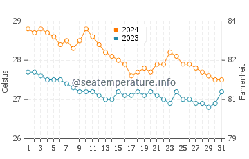 Wassertemperatur Gubat im Januar