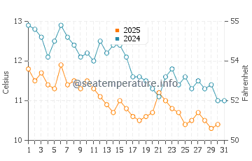Temperature dell'acqua a Gudauta a gennaio