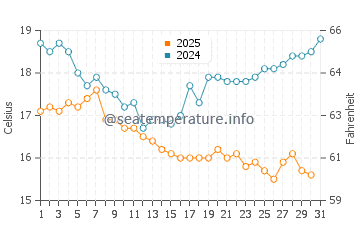 Temperatura del agua en Guerrero Negro en enero