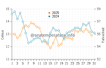 Temperature dell'acqua a Guéthary a gennaio