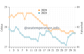 Temperatura vode u Guibodangan u siječnju