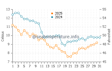 Wassertemperatur Guidel-Plages im Januar