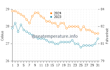 Wassertemperatur Guijalo im Januar