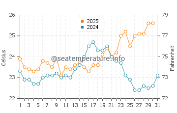 Guilderton water temp chart in January
