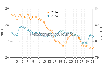 Guiljungan water temp chart in January