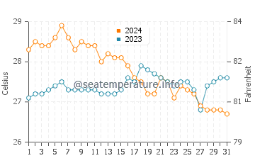 Guimbal water temp chart in January