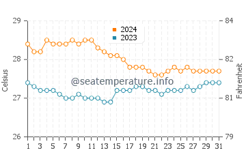 Guindapunan water temp chart in January