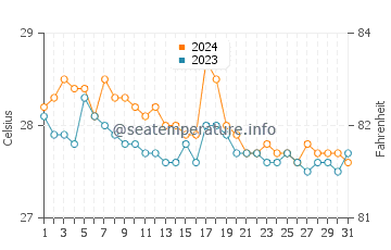 Guindulman water temp chart in January