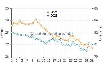 Temperatura del agua en Guinticgan en enero