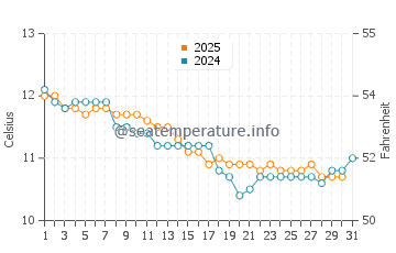 Temperature dell'acqua a Guissény a gennaio