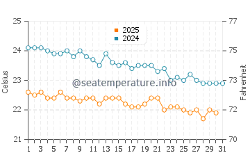 Gulf of Aqaba water temp chart in January
