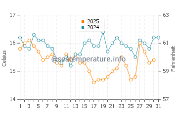 Gulf of Cadiz water temp chart in January